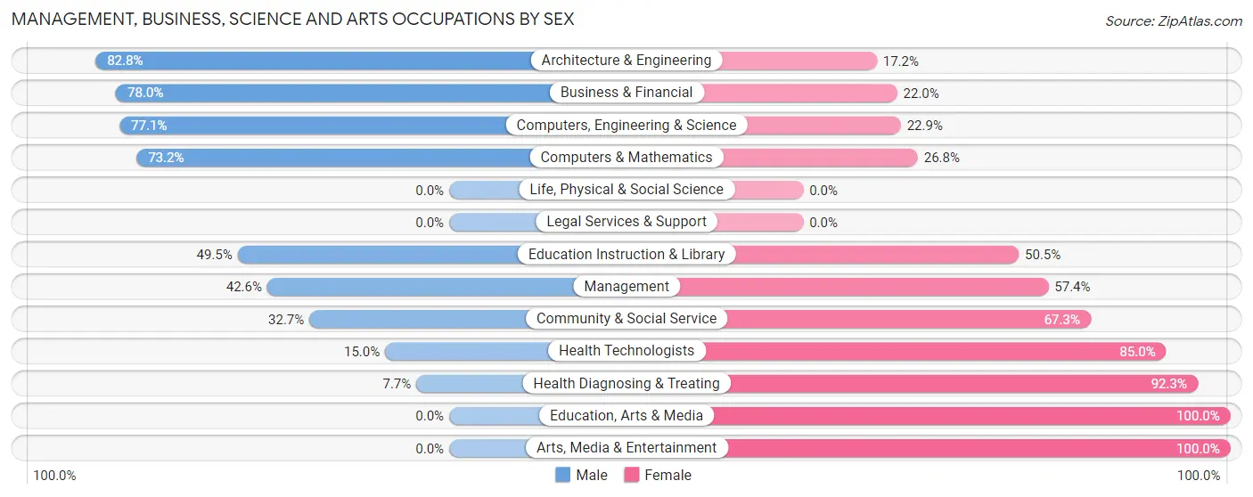 Management, Business, Science and Arts Occupations by Sex in Zip Code 66054