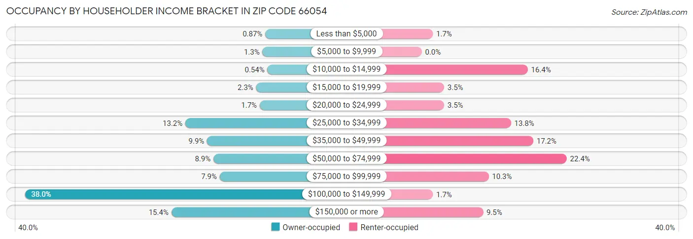 Occupancy by Householder Income Bracket in Zip Code 66054