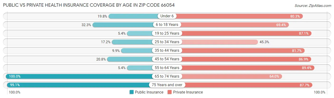 Public vs Private Health Insurance Coverage by Age in Zip Code 66054