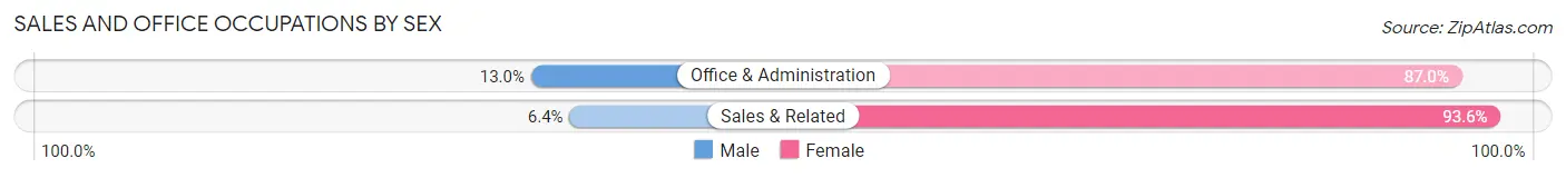 Sales and Office Occupations by Sex in Zip Code 66054