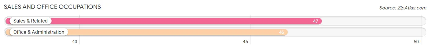 Sales and Office Occupations in Zip Code 66054