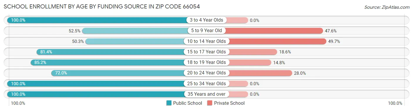 School Enrollment by Age by Funding Source in Zip Code 66054