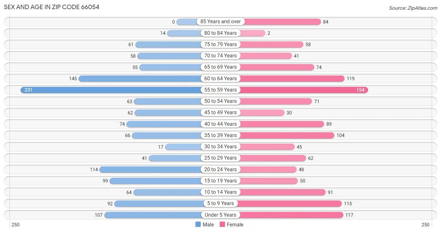 Sex and Age in Zip Code 66054