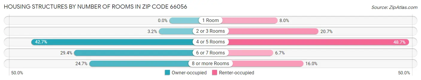 Housing Structures by Number of Rooms in Zip Code 66056