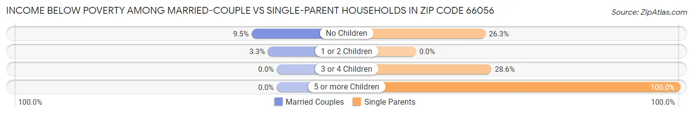 Income Below Poverty Among Married-Couple vs Single-Parent Households in Zip Code 66056