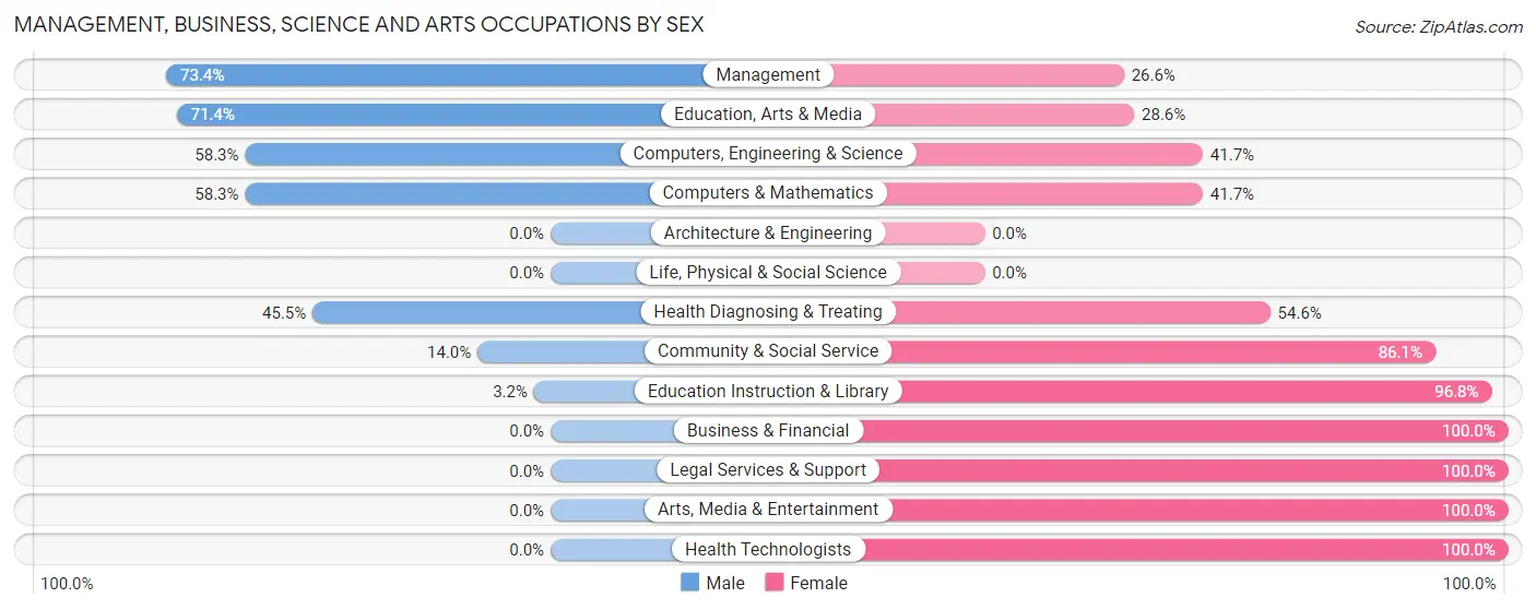 Management, Business, Science and Arts Occupations by Sex in Zip Code 66056