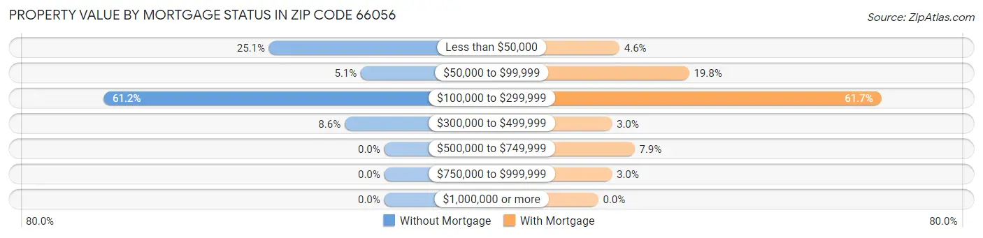 Property Value by Mortgage Status in Zip Code 66056