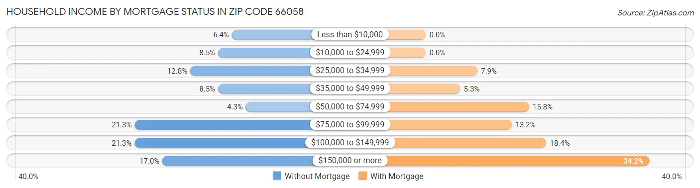 Household Income by Mortgage Status in Zip Code 66058
