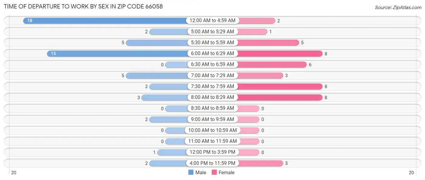 Time of Departure to Work by Sex in Zip Code 66058