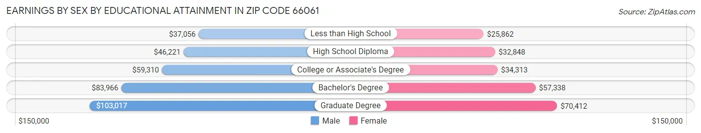 Earnings by Sex by Educational Attainment in Zip Code 66061