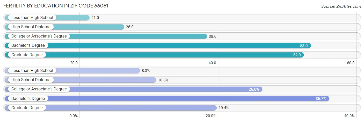 Female Fertility by Education Attainment in Zip Code 66061