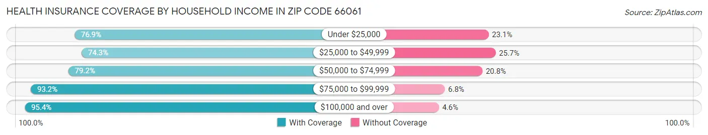 Health Insurance Coverage by Household Income in Zip Code 66061