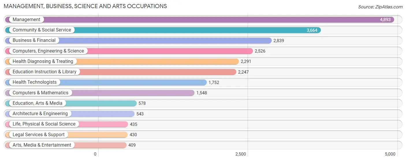 Management, Business, Science and Arts Occupations in Zip Code 66061