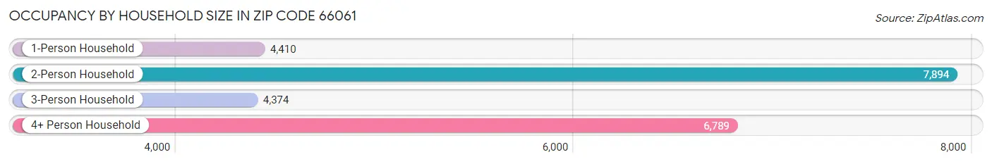 Occupancy by Household Size in Zip Code 66061