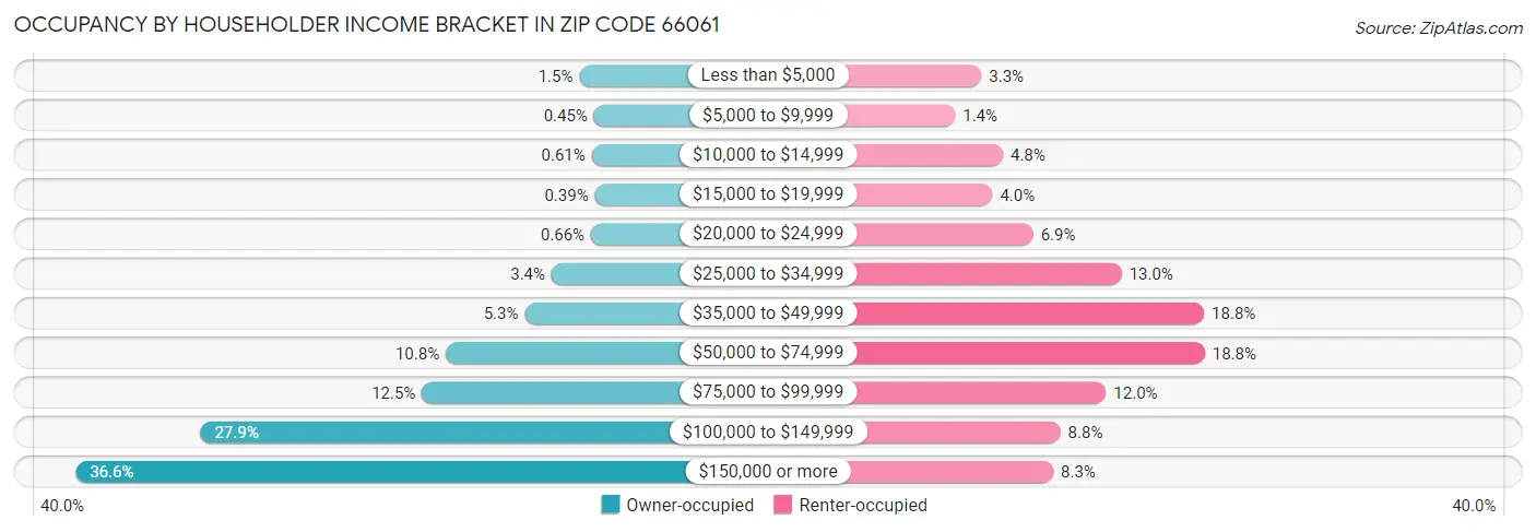Occupancy by Householder Income Bracket in Zip Code 66061