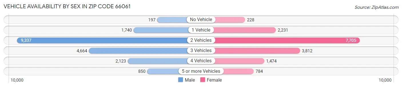 Vehicle Availability by Sex in Zip Code 66061