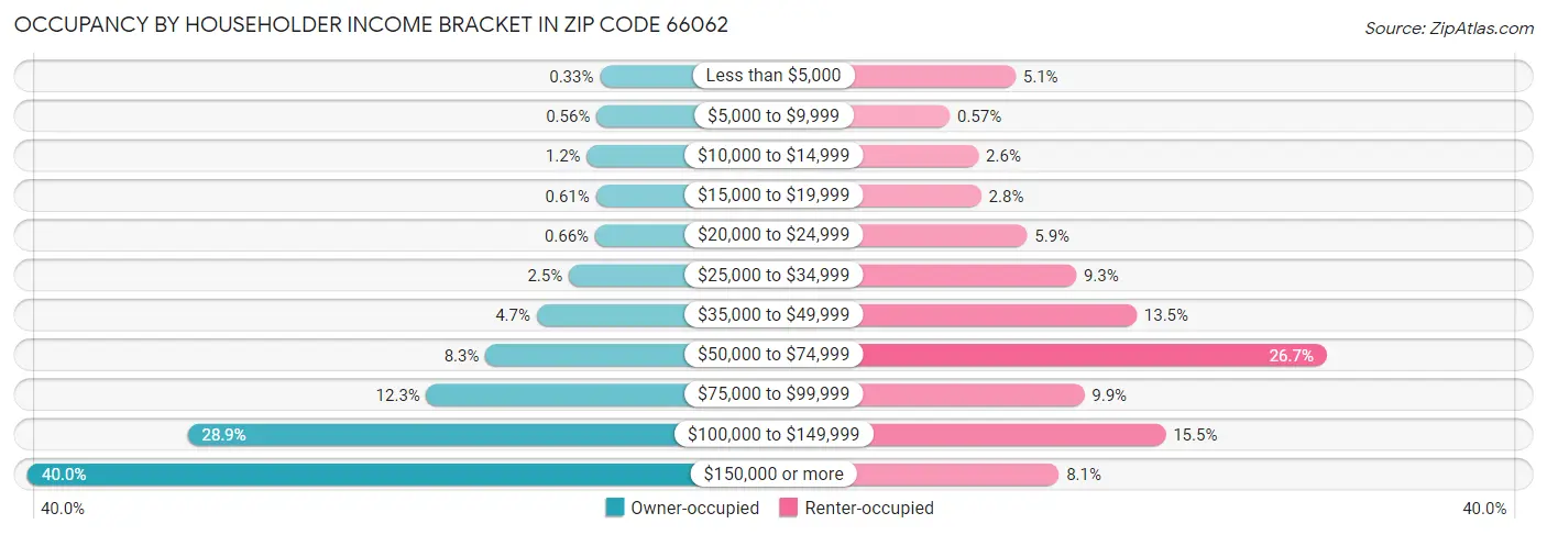 Occupancy by Householder Income Bracket in Zip Code 66062