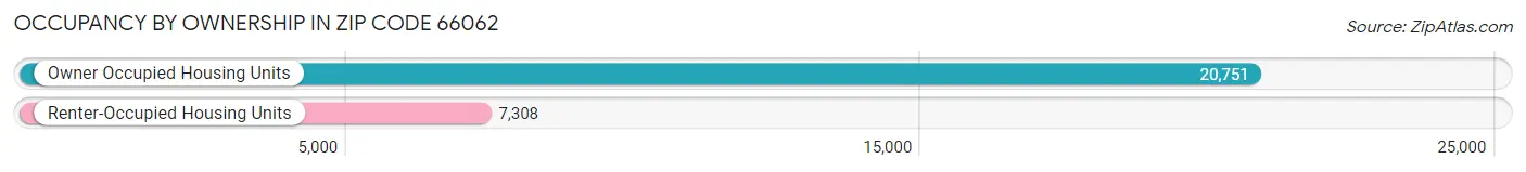 Occupancy by Ownership in Zip Code 66062