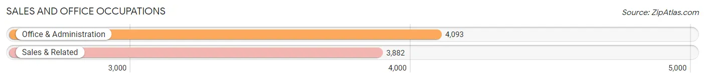 Sales and Office Occupations in Zip Code 66062