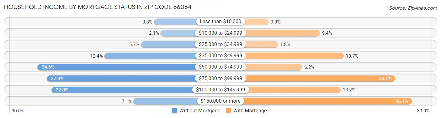 Household Income by Mortgage Status in Zip Code 66064