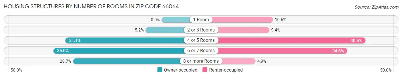 Housing Structures by Number of Rooms in Zip Code 66064