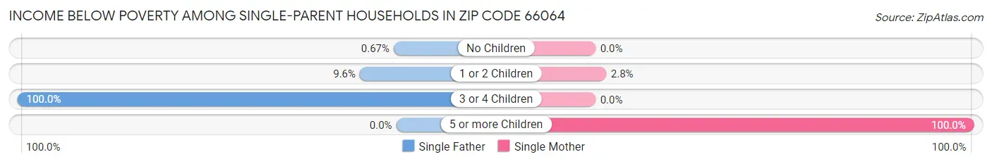 Income Below Poverty Among Single-Parent Households in Zip Code 66064