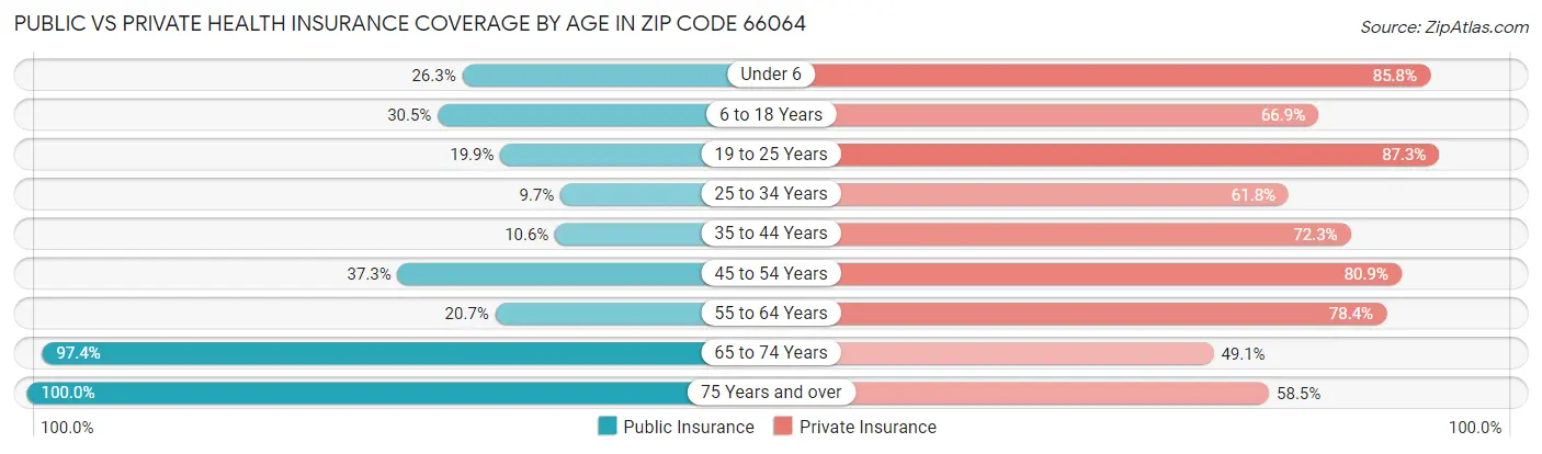 Public vs Private Health Insurance Coverage by Age in Zip Code 66064