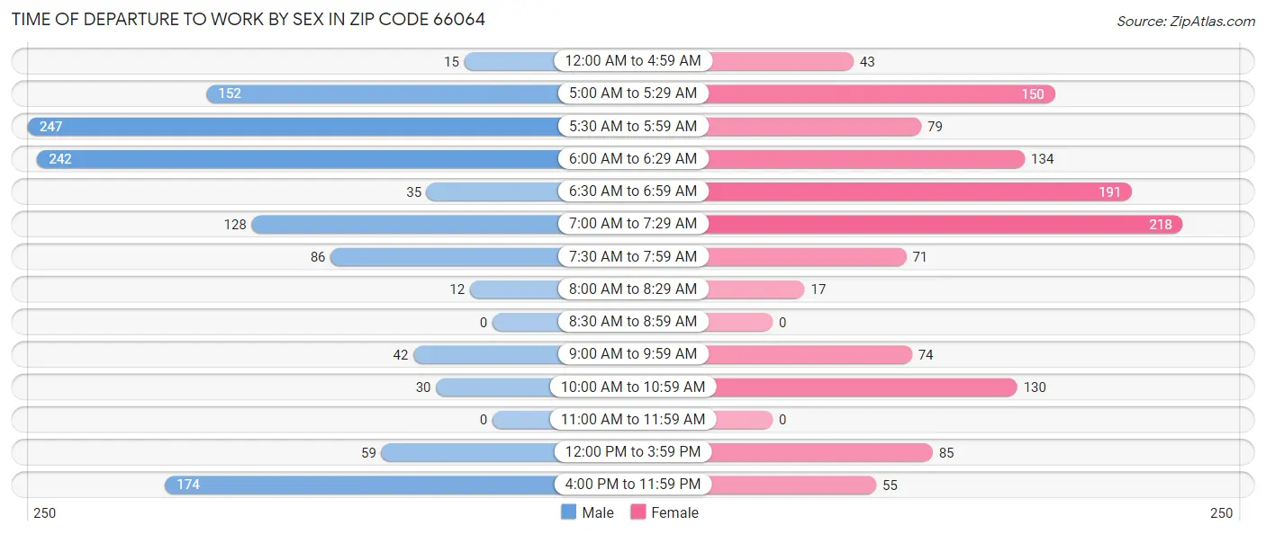 Time of Departure to Work by Sex in Zip Code 66064