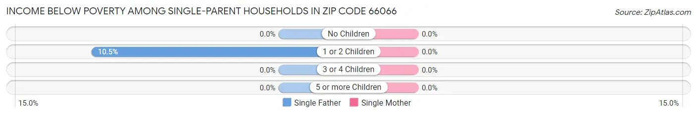 Income Below Poverty Among Single-Parent Households in Zip Code 66066