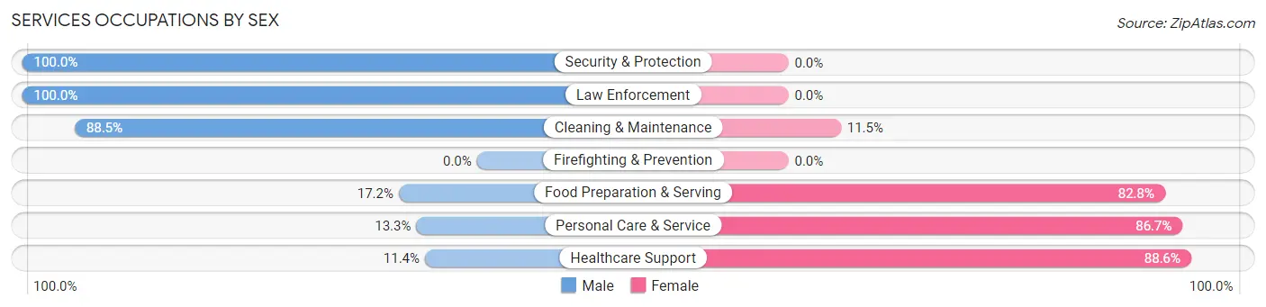 Services Occupations by Sex in Zip Code 66066