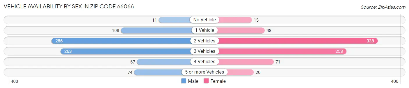 Vehicle Availability by Sex in Zip Code 66066