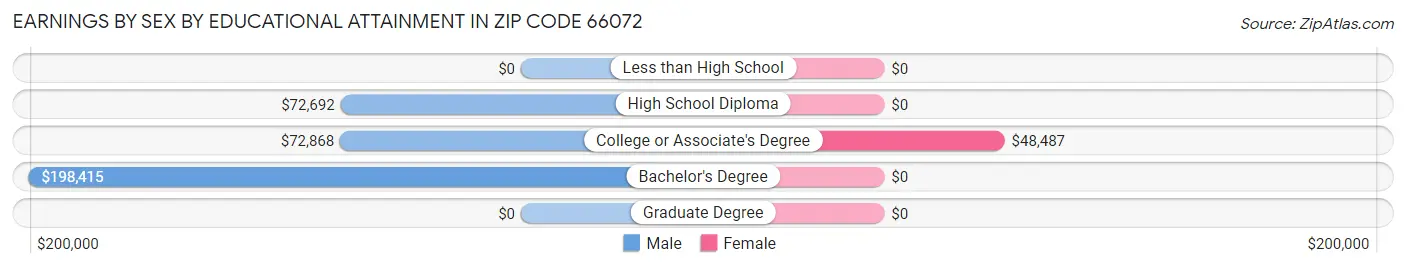 Earnings by Sex by Educational Attainment in Zip Code 66072