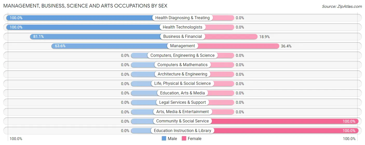 Management, Business, Science and Arts Occupations by Sex in Zip Code 66072