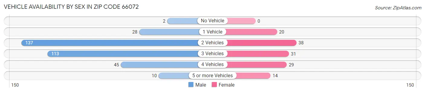 Vehicle Availability by Sex in Zip Code 66072