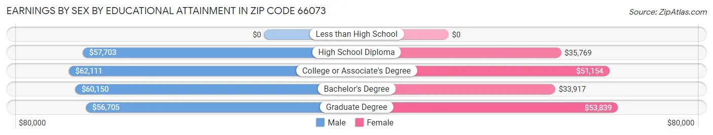 Earnings by Sex by Educational Attainment in Zip Code 66073