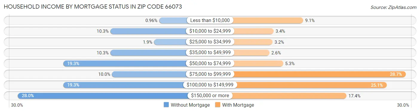 Household Income by Mortgage Status in Zip Code 66073