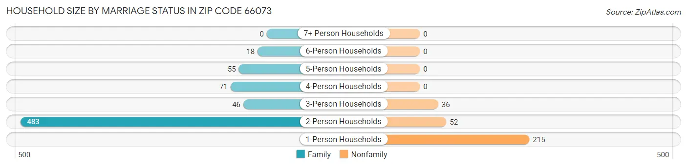 Household Size by Marriage Status in Zip Code 66073