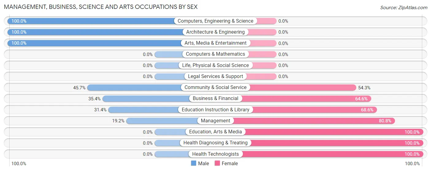 Management, Business, Science and Arts Occupations by Sex in Zip Code 66075