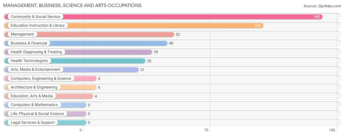 Management, Business, Science and Arts Occupations in Zip Code 66075