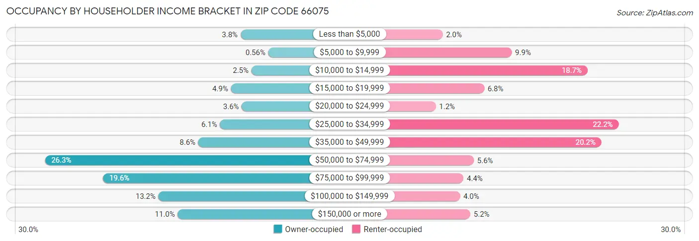 Occupancy by Householder Income Bracket in Zip Code 66075