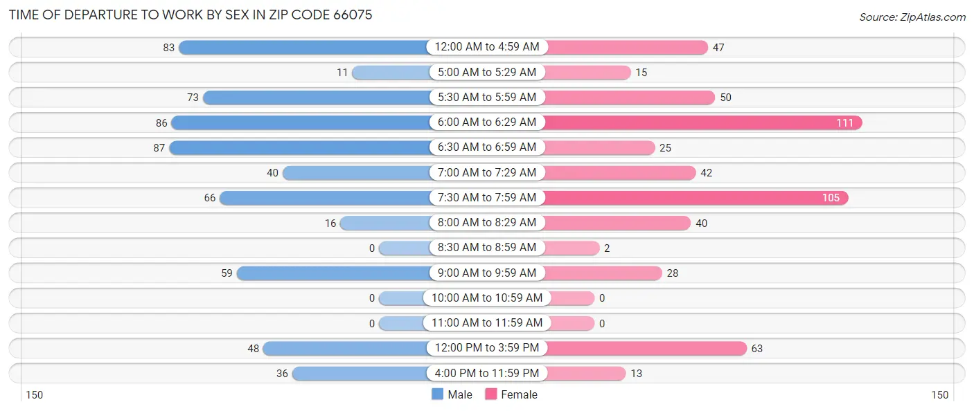 Time of Departure to Work by Sex in Zip Code 66075