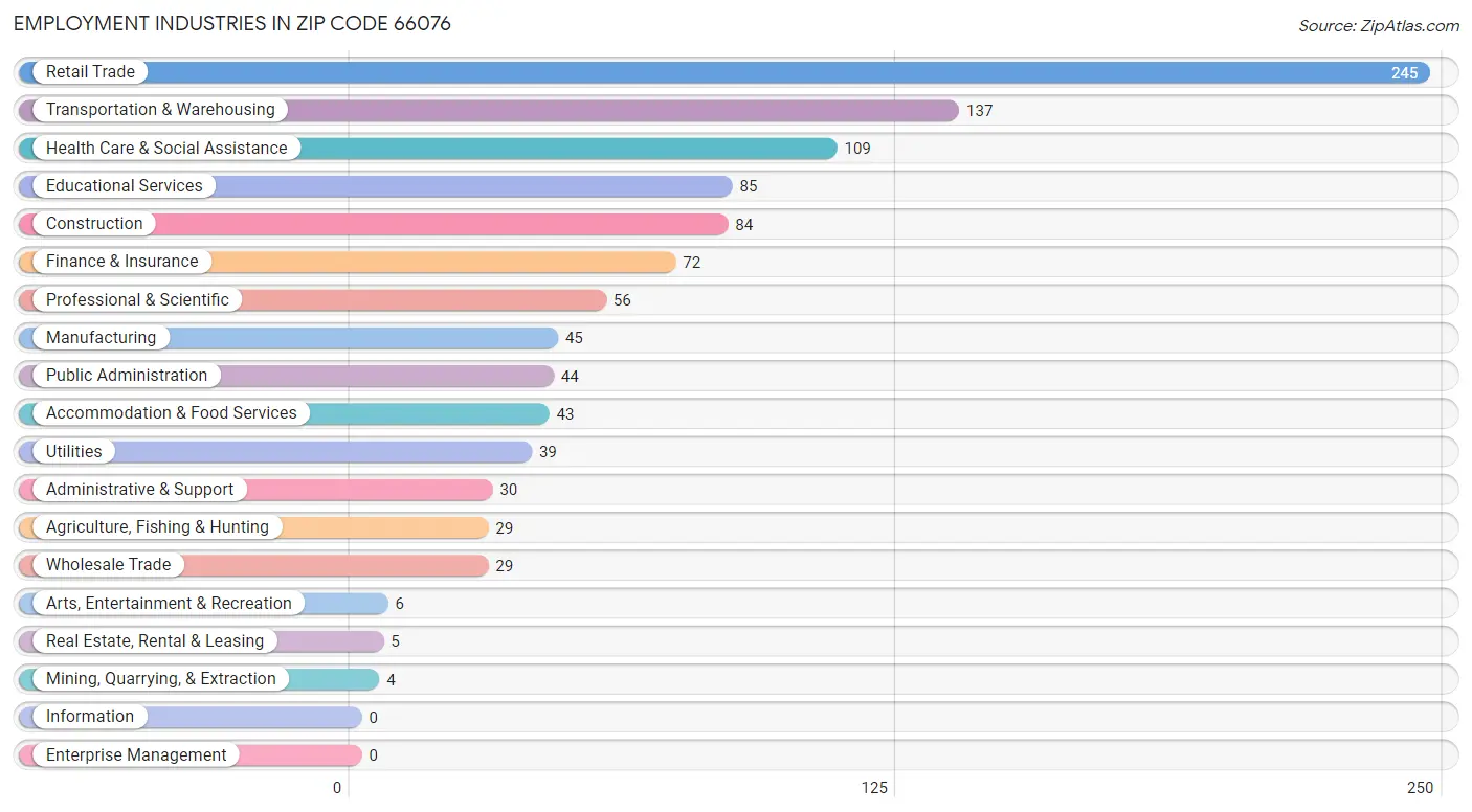 Employment Industries in Zip Code 66076