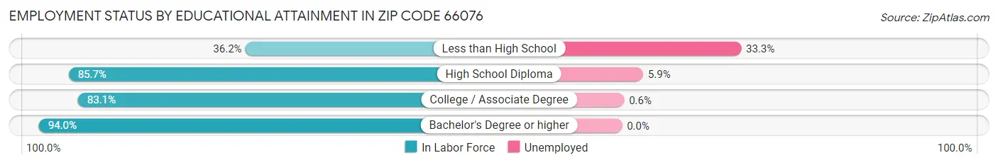 Employment Status by Educational Attainment in Zip Code 66076