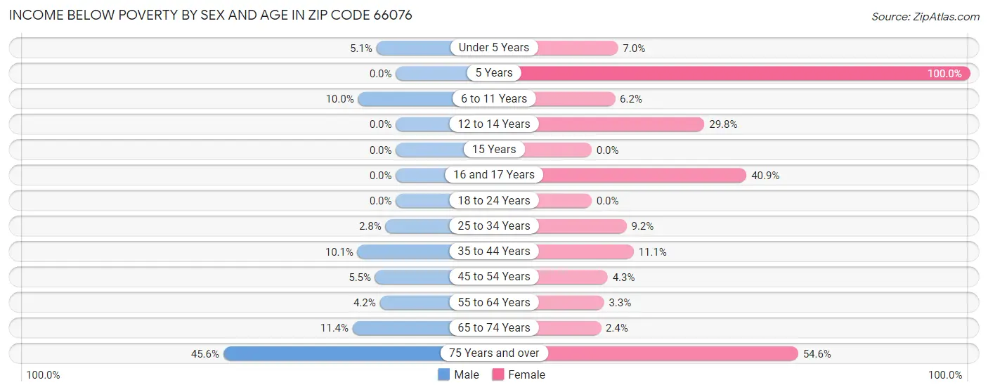 Income Below Poverty by Sex and Age in Zip Code 66076