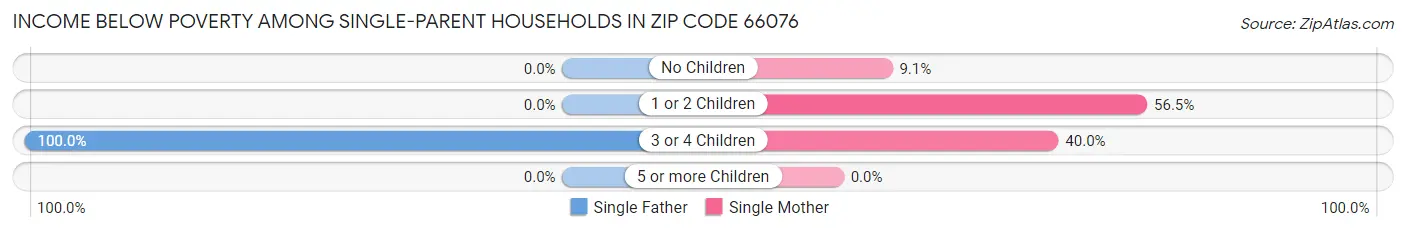 Income Below Poverty Among Single-Parent Households in Zip Code 66076