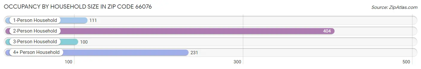 Occupancy by Household Size in Zip Code 66076