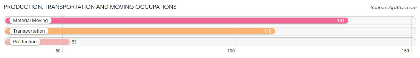 Production, Transportation and Moving Occupations in Zip Code 66076