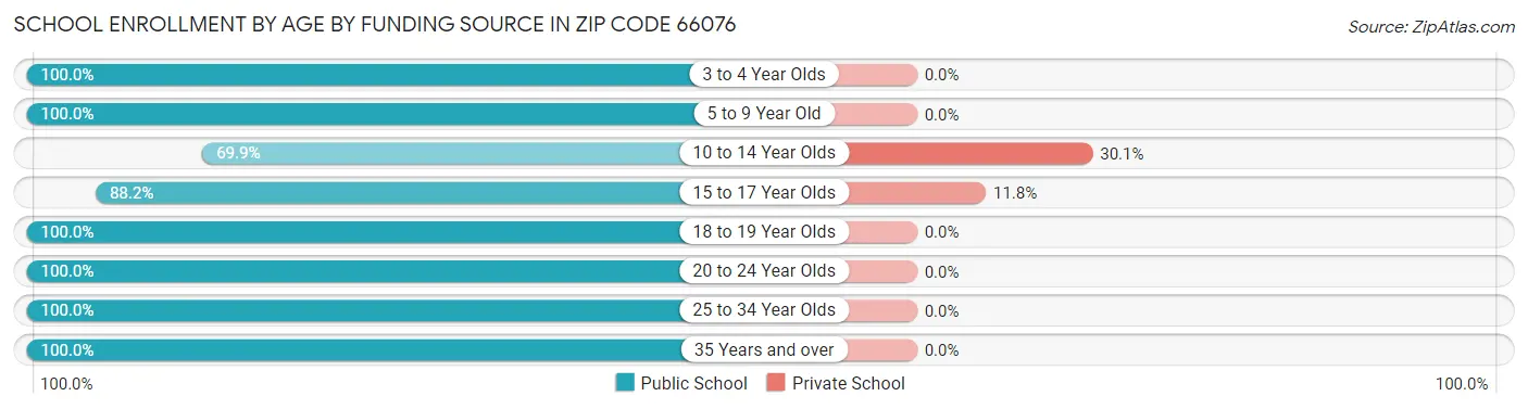 School Enrollment by Age by Funding Source in Zip Code 66076