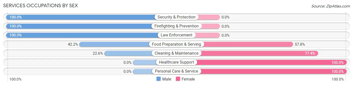 Services Occupations by Sex in Zip Code 66076