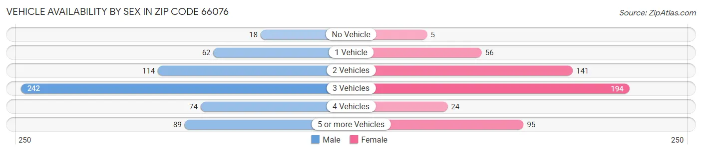 Vehicle Availability by Sex in Zip Code 66076